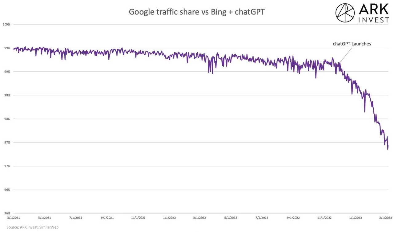 ChatGPT, Google search traffic on rapid decline